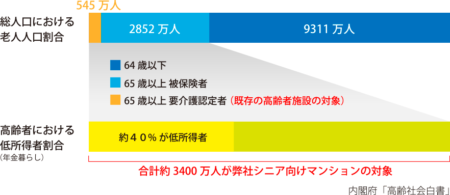 需要が増加するシニア向けマンション