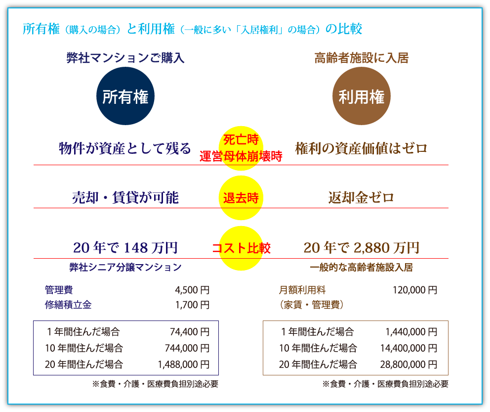 介護付きの分譲マンション