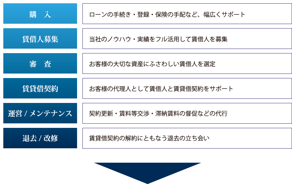 介護付きの分譲マンション