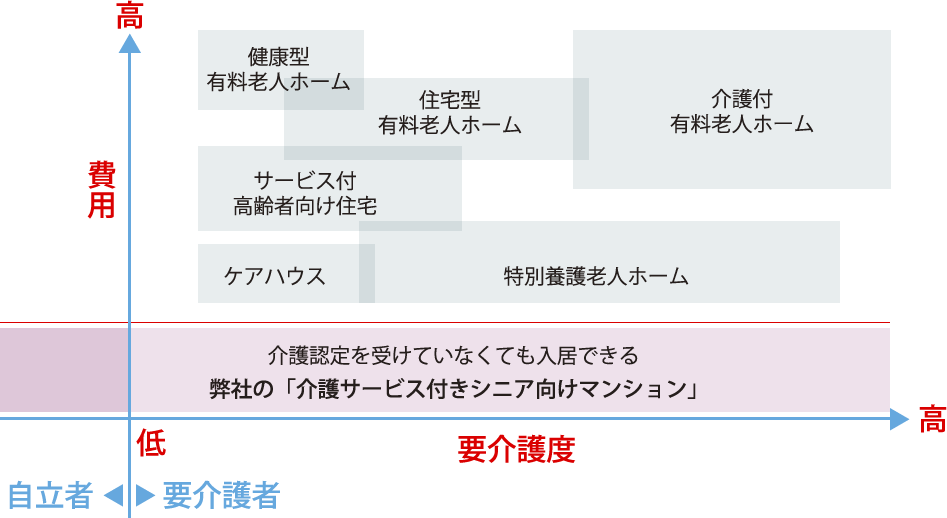 低価格設定で、明瞭な料金体系